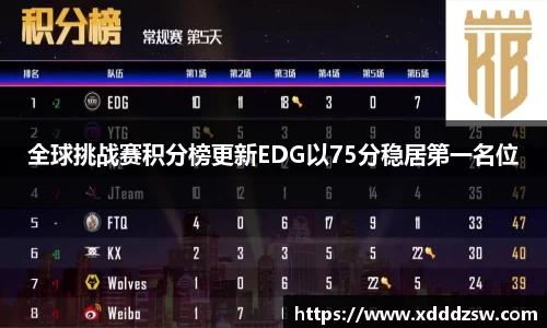 全球挑战赛积分榜更新EDG以75分稳居第一名位